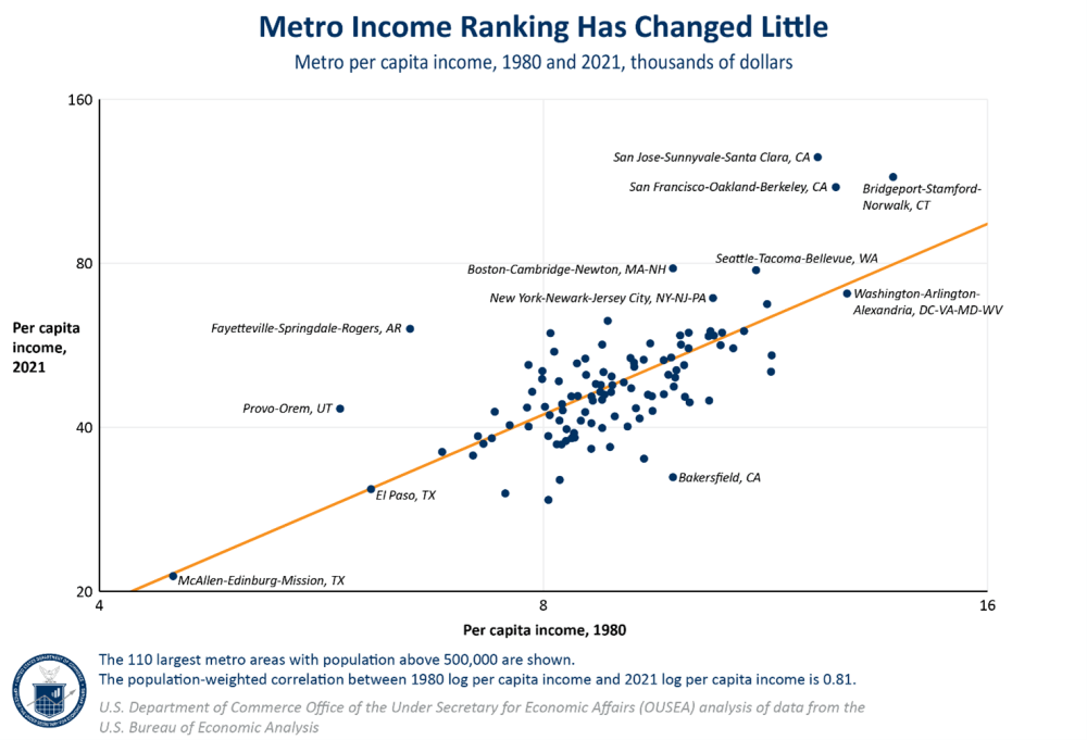 Classement des revenus métropolitains