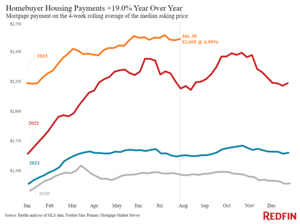 Paiements de logement pour les acheteurs de maison