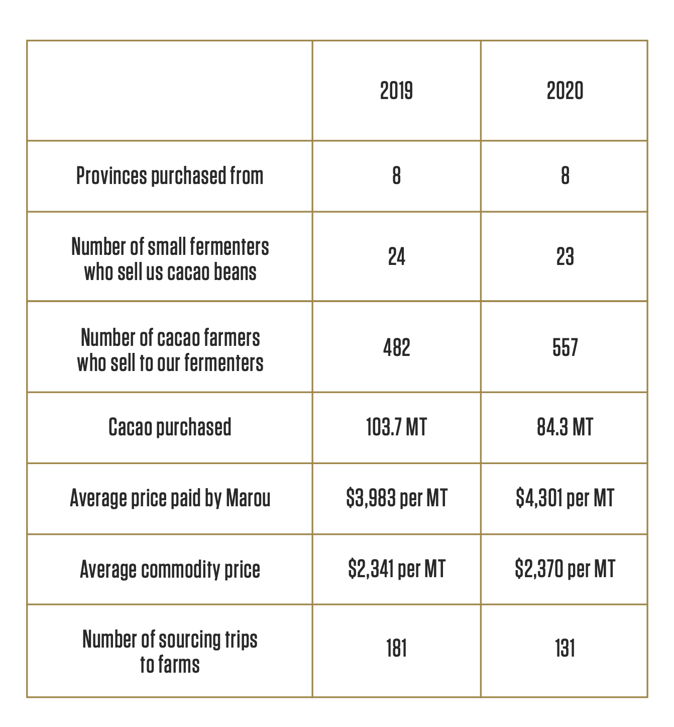 Tableau d'approvisionnement en cacao