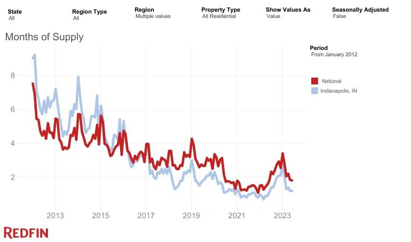 Mois d’approvisionnement à Indianapolis (2013-2023) – Redfin