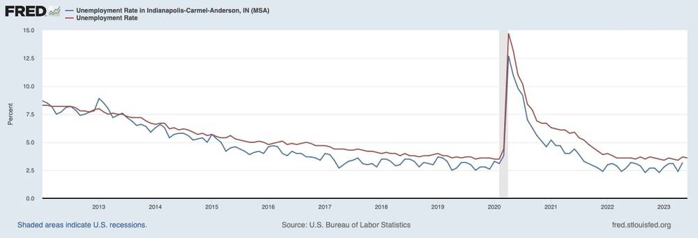 Taux de chômage d'Indianapolis comparé au taux national (2012-2023) - Réserve fédérale de Saint-Louis