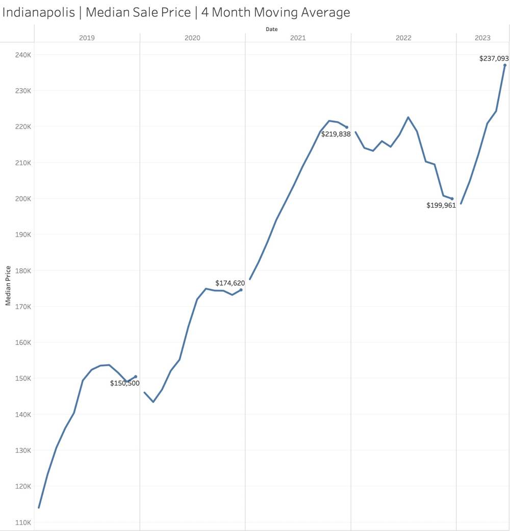 Prix ​​de vente médian à Indianapolis (2019-2023) – Redfin