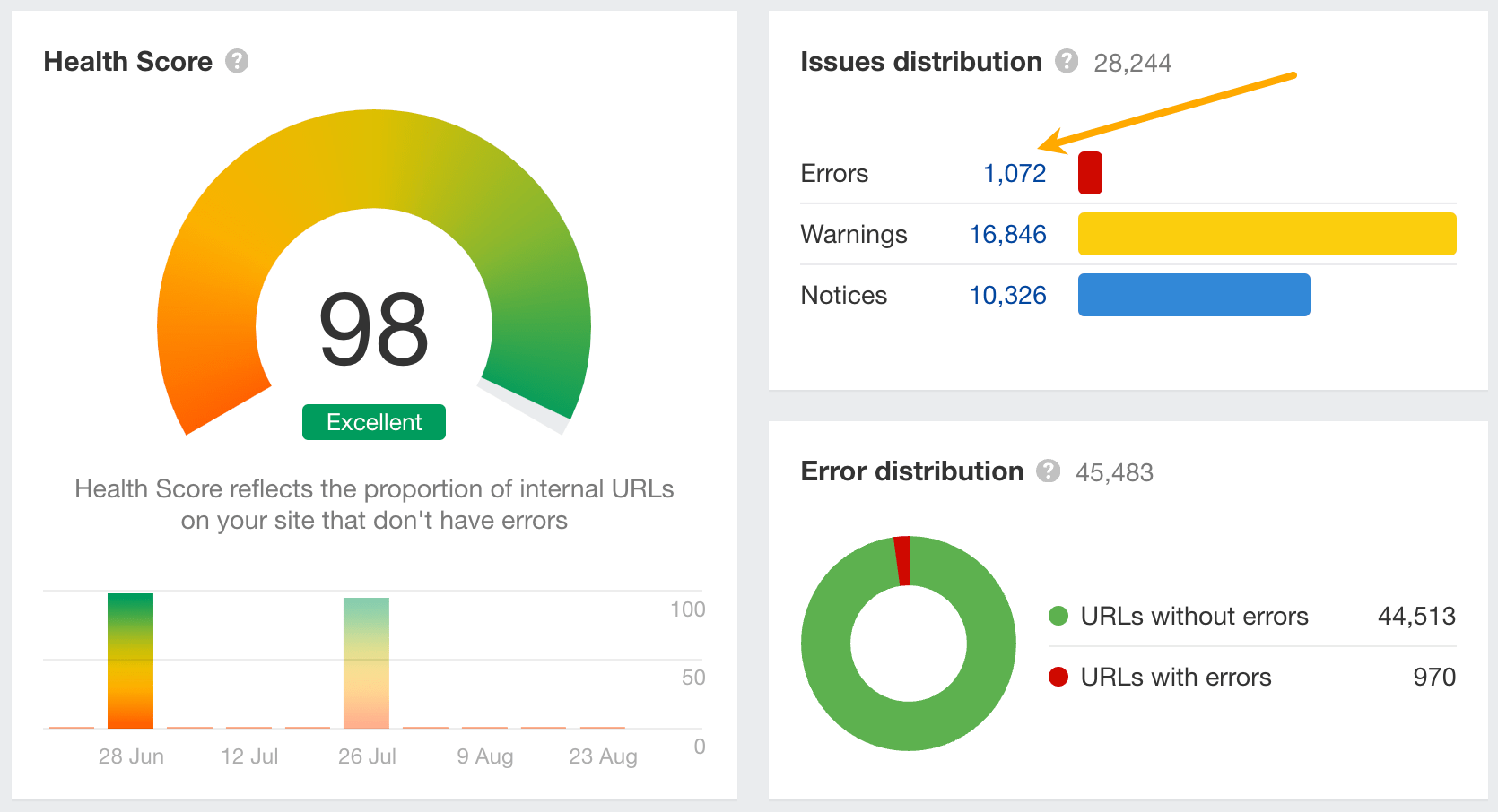 "Répartition des problèmes" carte dans l'audit du site Ahrefs