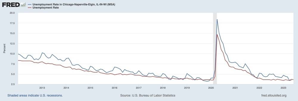 Taux de chômage à Chicago par rapport au taux national – Réserve fédérale de Saint-Louis