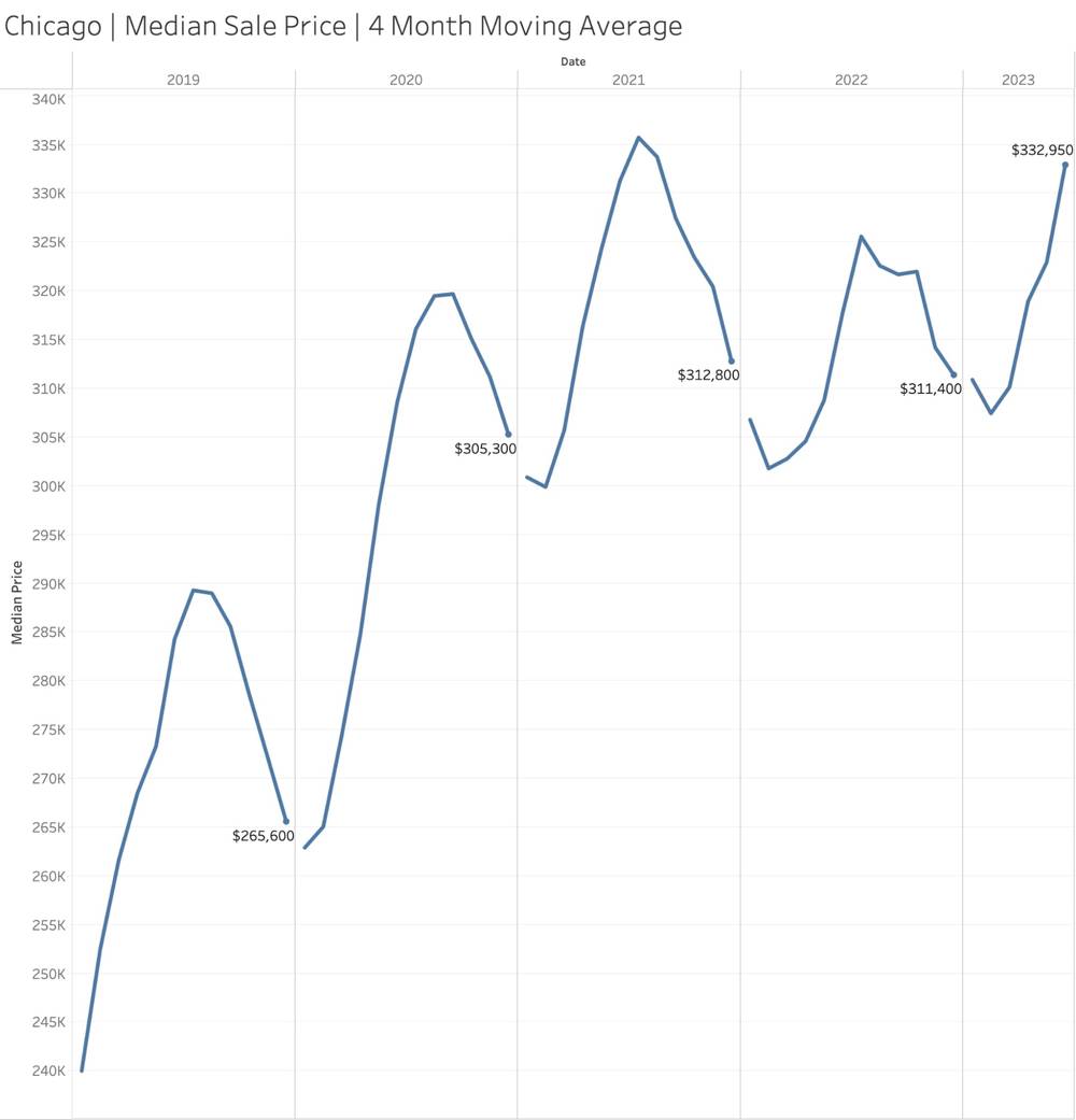 Prix ​​de vente moyen à Chicago (2019-2023) – Redfin