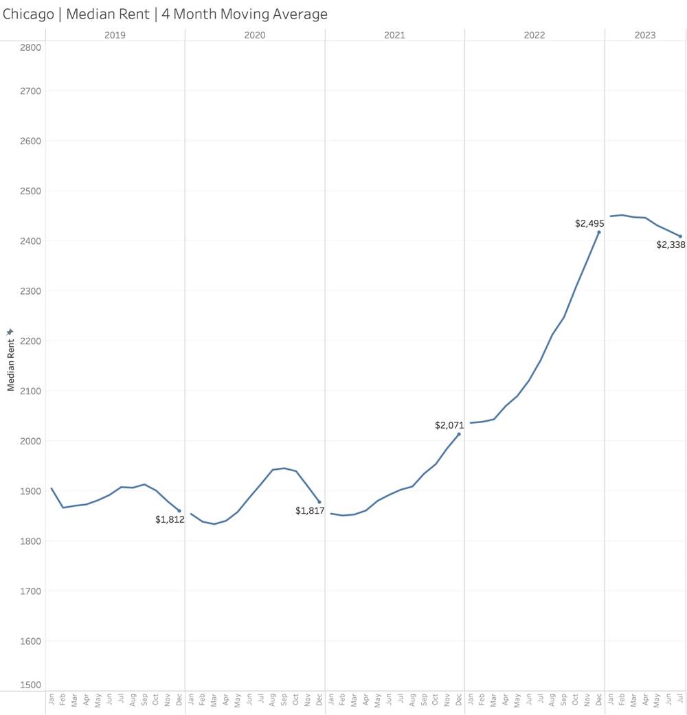 Prix ​​de loyer moyen à Chicago (2019-2023) – Redfin