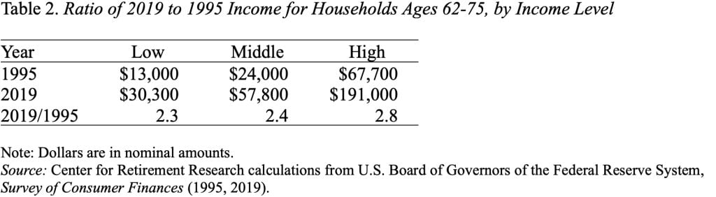 Tableau montrant le ratio du revenu de 2019 à celui de 1995 pour les familles âgées de 62 à 75 ans, selon le niveau de revenu