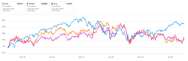 Rendement de DUK par rapport au S&P 500 et au XLU