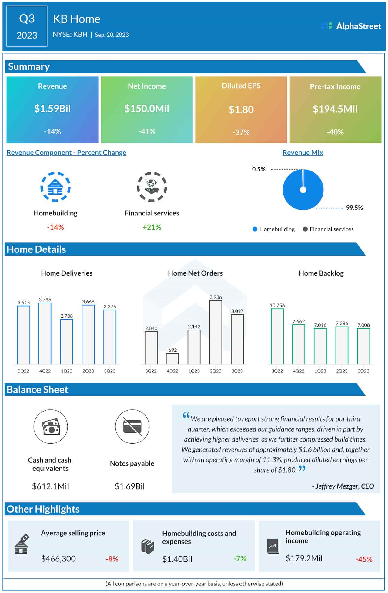 Infographie sur les résultats du troisième trimestre 2023 de KB Home