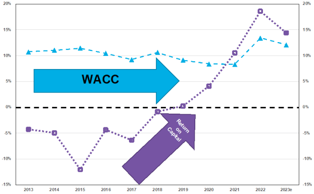 Graphique montrant le rendement total des capitaux propres et le WACC de Tesla