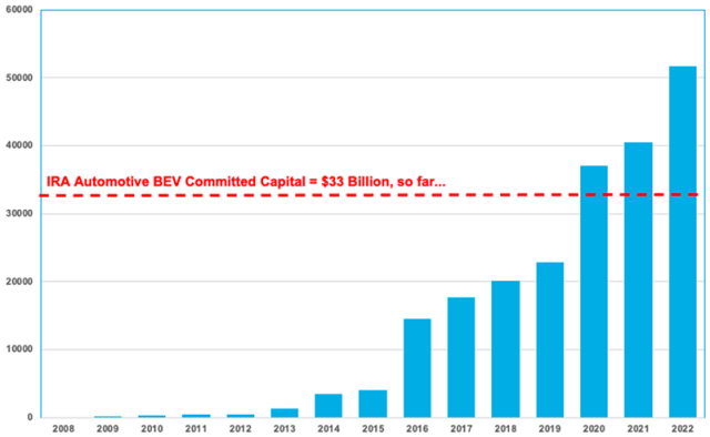 Graphique montrant le capital total de Tesla par rapport à l'engagement d'IRA Motor