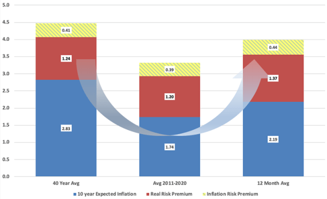 Graphique montrant la répartition du Trésor à 10 ans