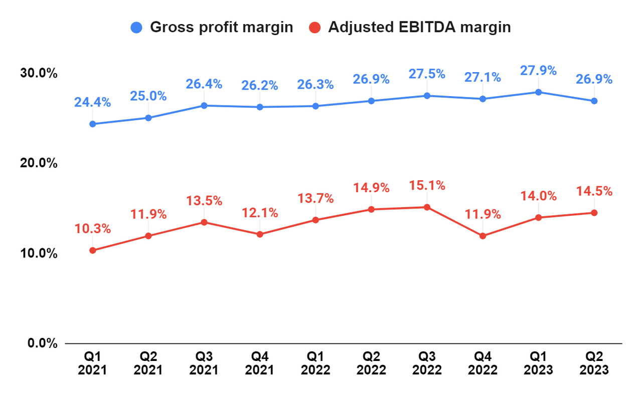 Marge brute CNM et marge EBITDA ajusté