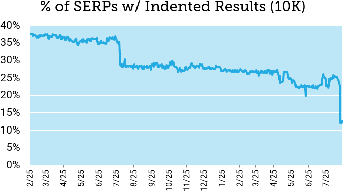 Graphique montrant la baisse en pourcentage des SERP Google sur la première page avec des résultats renvoyés au cours des 18 derniers mois