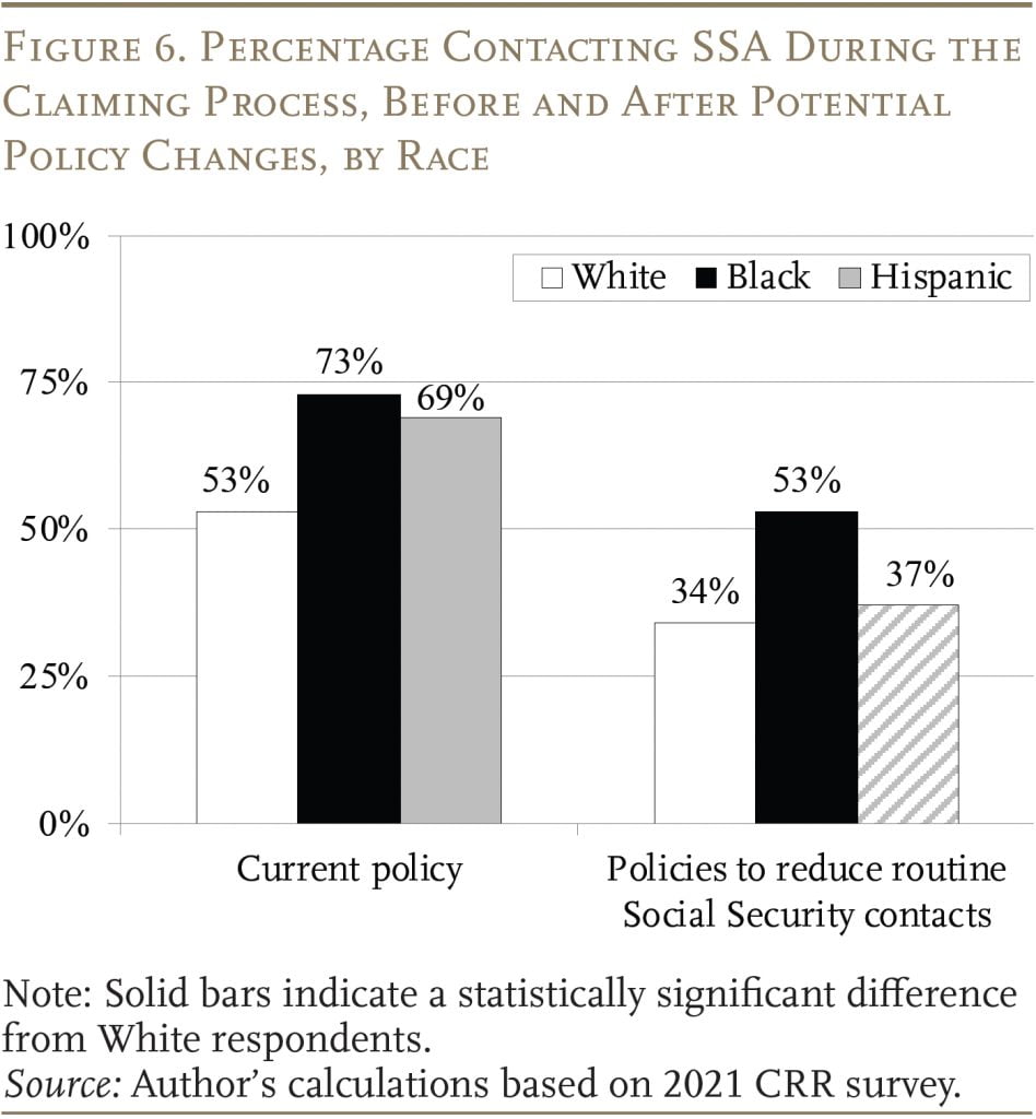 Graphique à barres montrant le pourcentage de contacts SSA pendant le processus de réclamation, avant et après d'éventuels changements de politique, par race