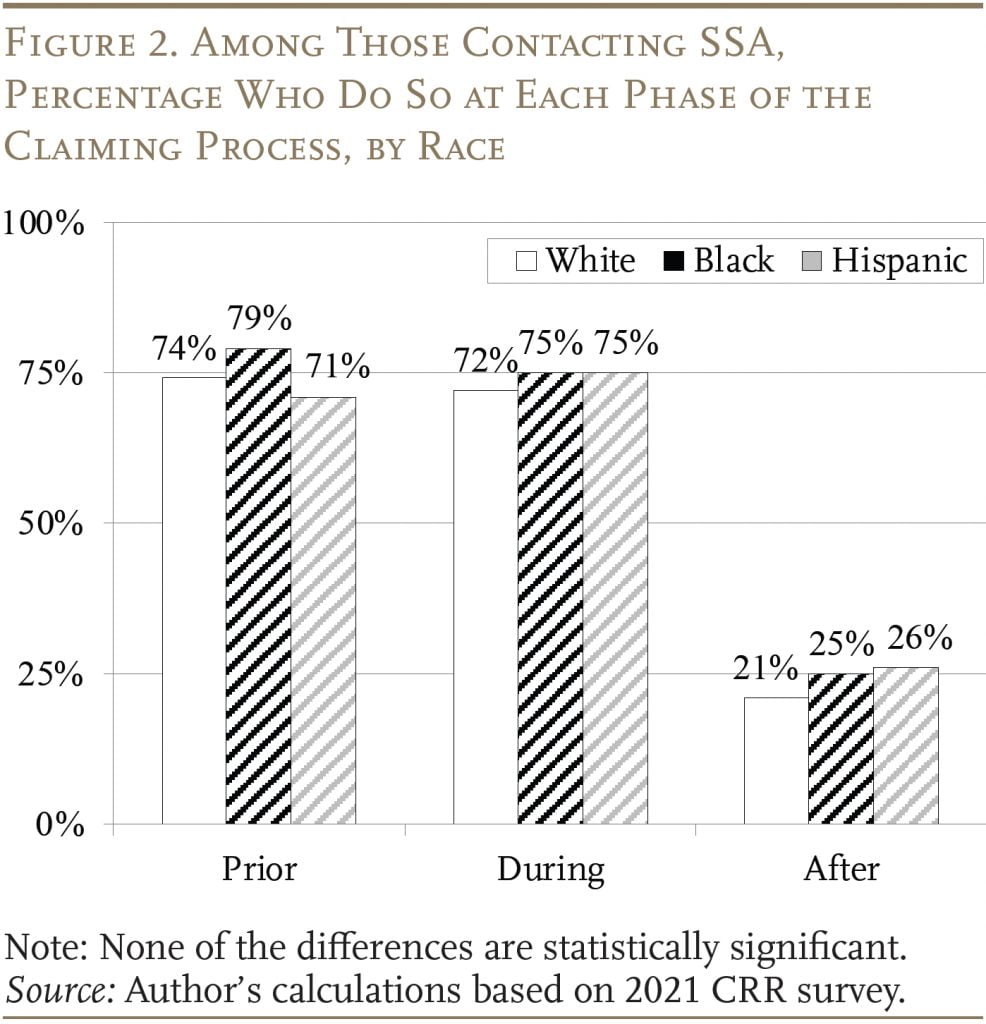 Graphique à barres montrant le pourcentage de personnes contactant la SSA à chaque étape du processus de réclamation, par race