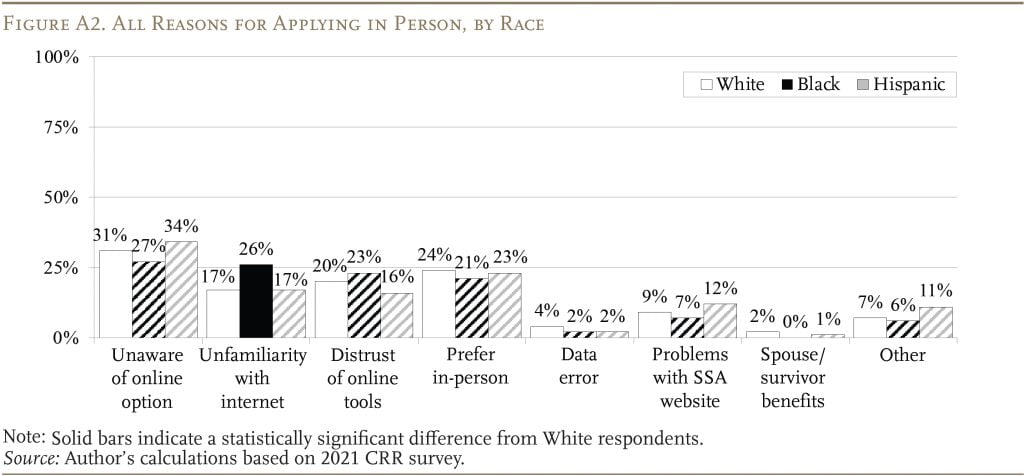 Graphique à barres montrant toutes les raisons de postuler en personne, par race 