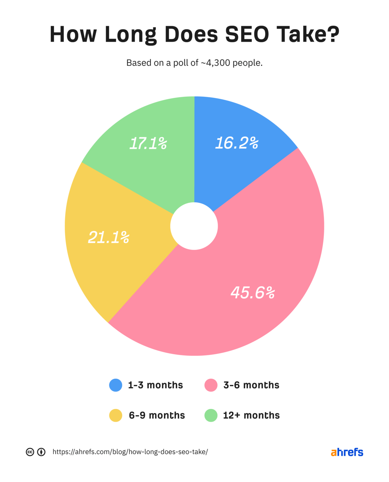 Le diagramme circulaire montre que près de 50 % des personnes interrogées pensent que le référencement prend trois à six mois pour afficher des résultats.