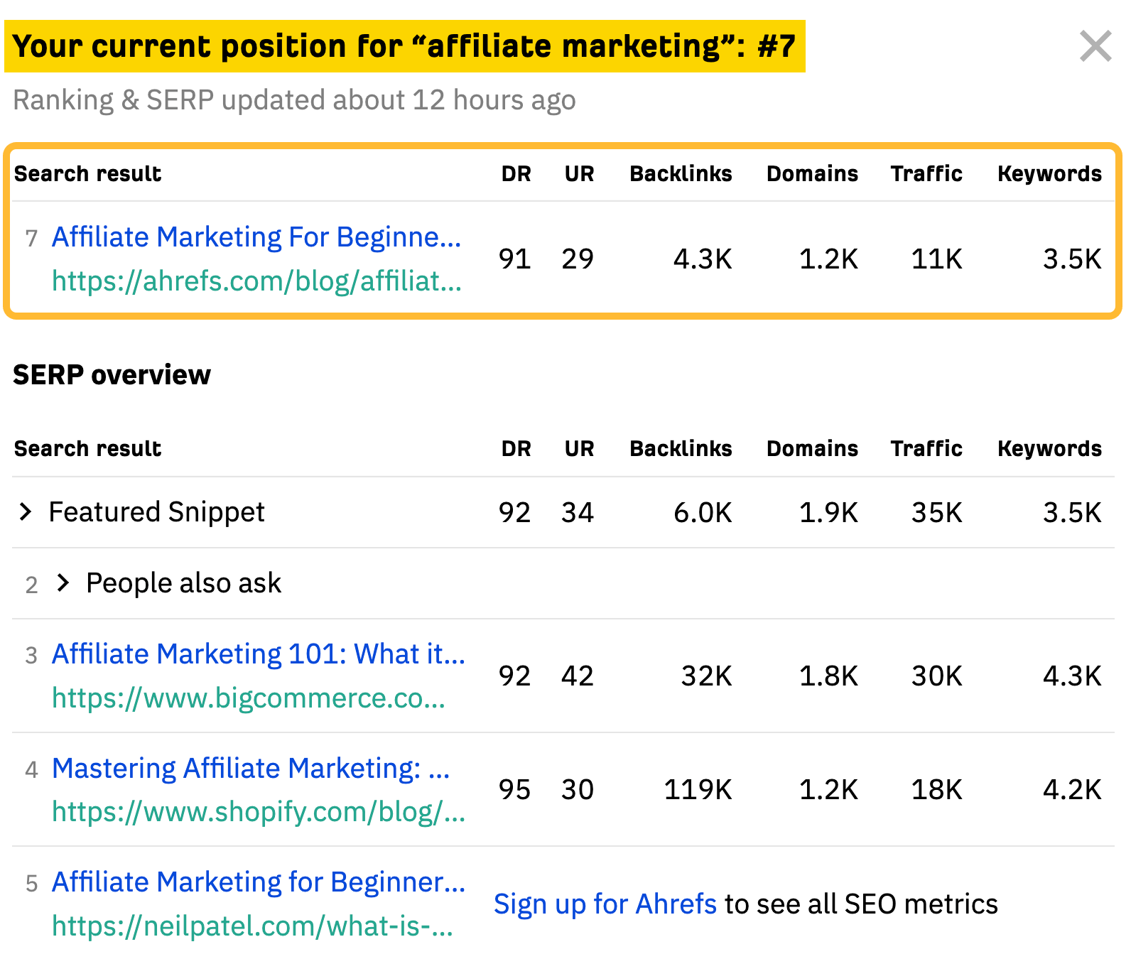 Ahrefs Rang #7 pour "le marketing d'affiliation," via le vérificateur gratuit de classement des mots clés d'Ahrefs