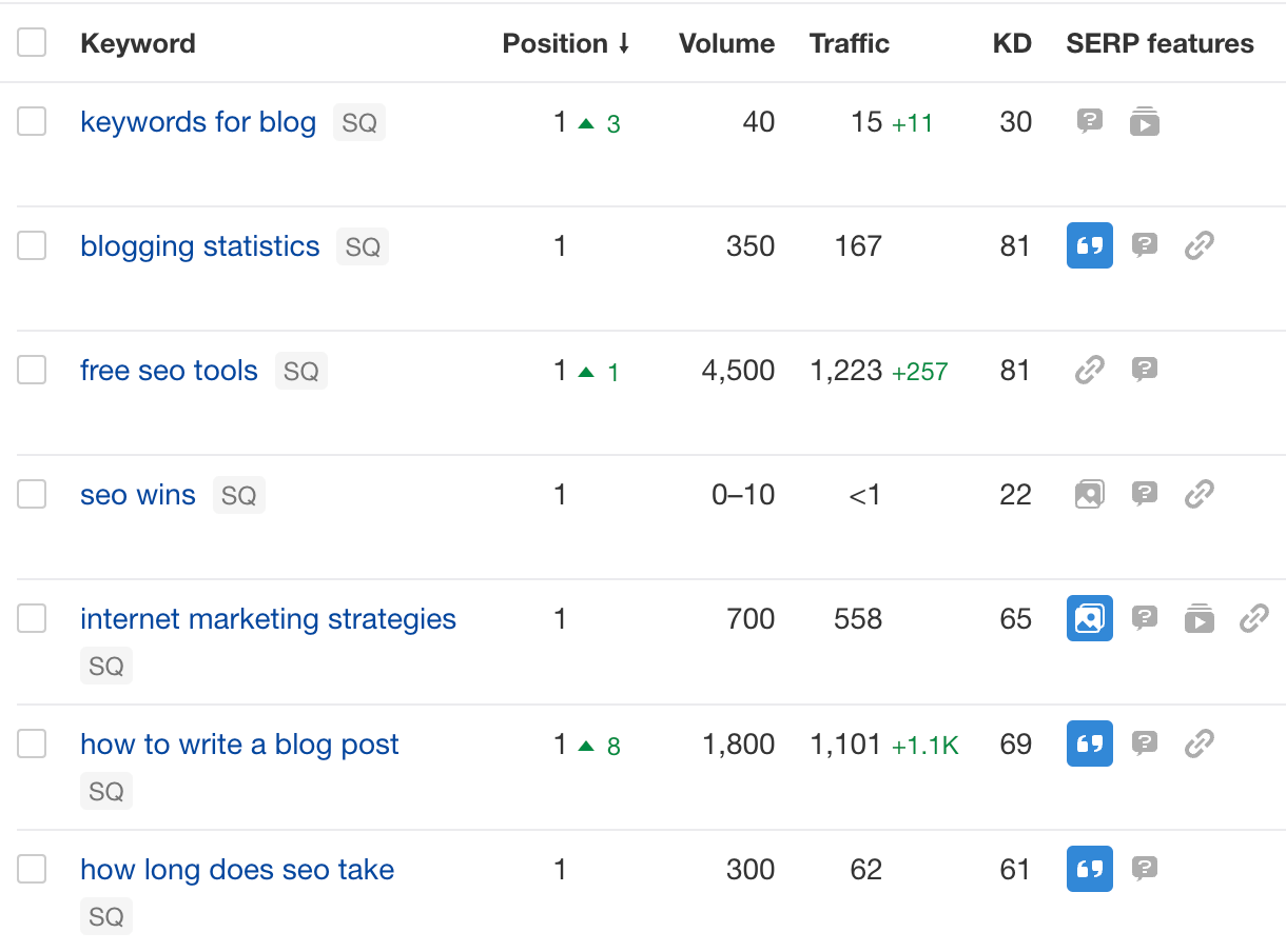 Métriques de mots clés, via Ahrefs Rank Tracker