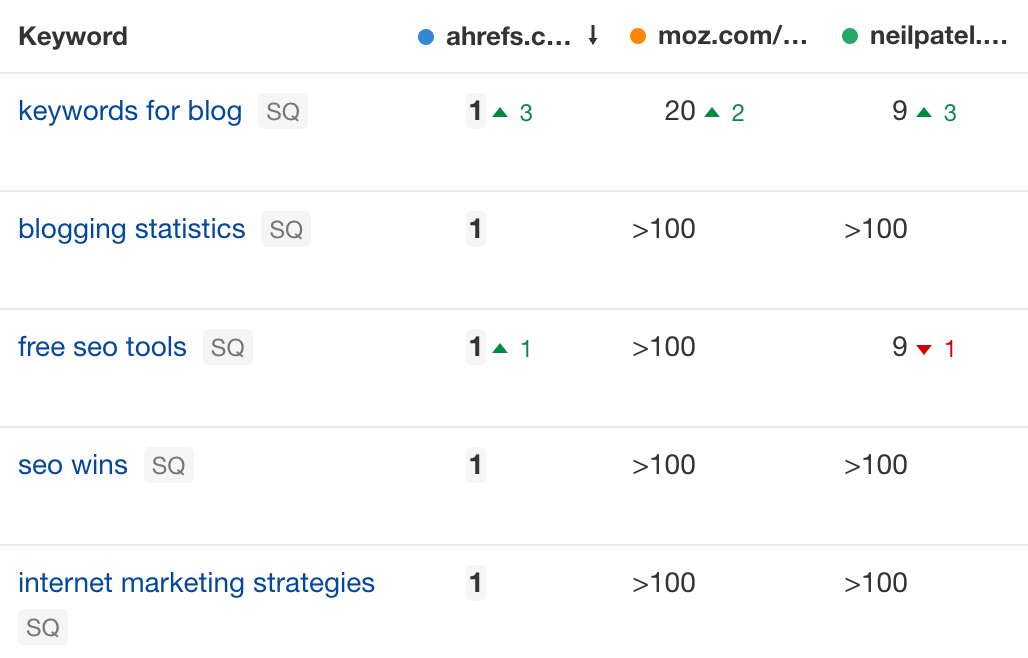 Comparaison des performances des mots clés avec celles des concurrents à l'aide d'Ahrefs Rank Tracker