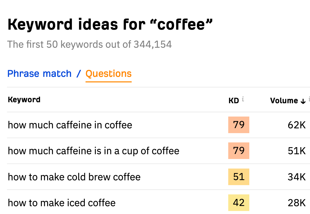 Idées de mots clés de type question pour "café," via le générateur de mots clés gratuit Ahrefs