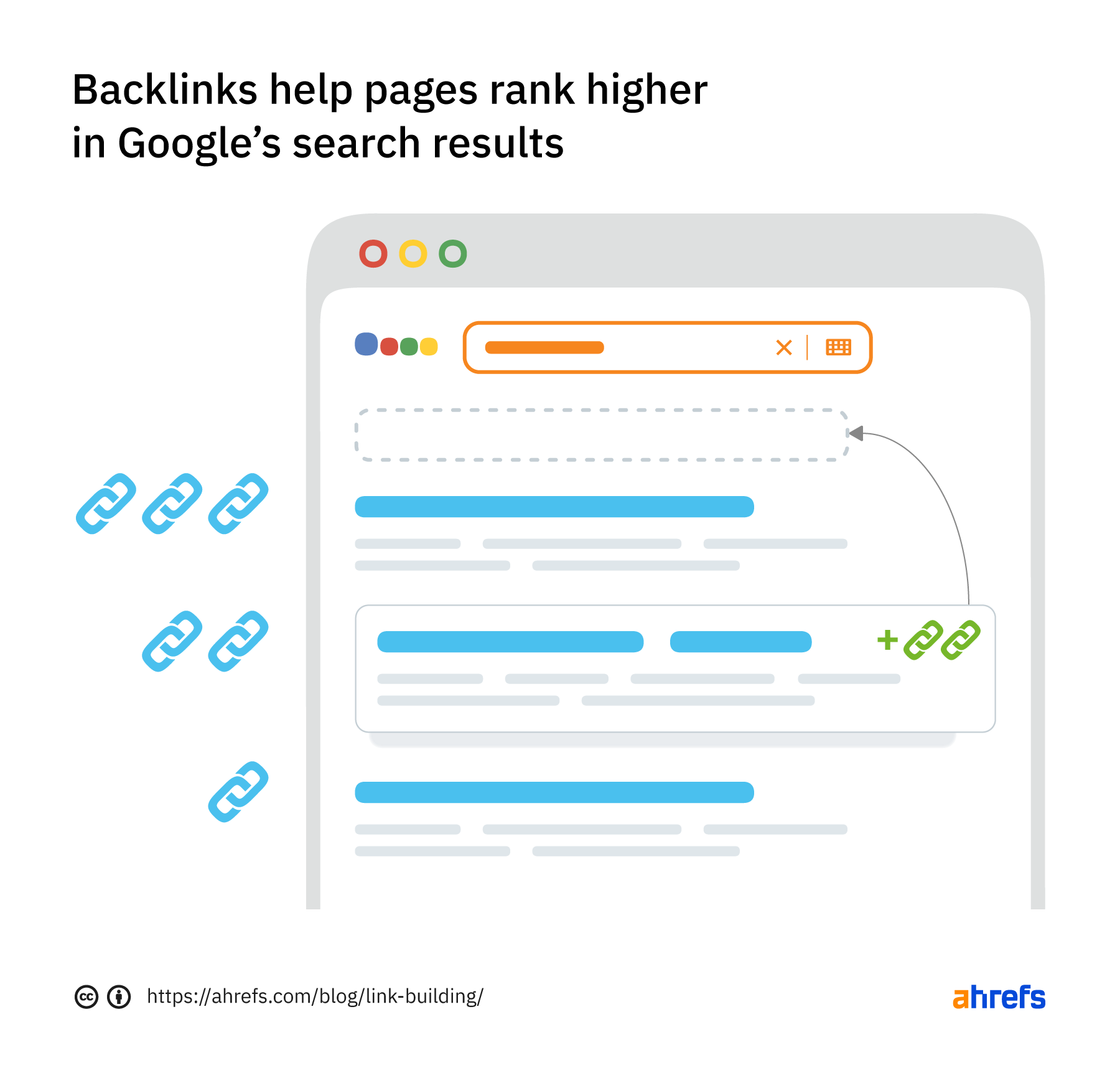 Les backlinks aident les pages à être mieux classées dans les résultats de recherche Google