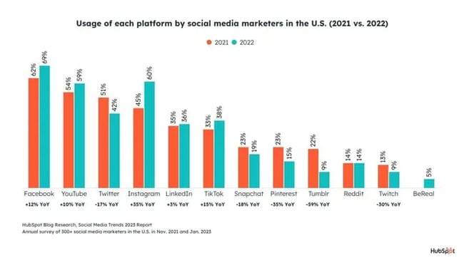 graphique montrant l'utilisation des plateformes de médias sociaux par les spécialistes du marketing