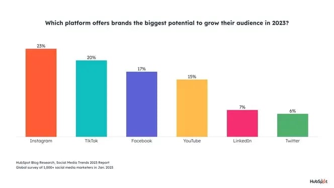 graphique montrant les plateformes de médias sociaux ayant le plus grand potentiel de croissance en 2023