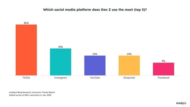 graphique montrant la plateforme de médias sociaux la plus utilisée par la génération z