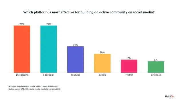 tableau montrant les meilleures plateformes de médias sociaux pour créer des communautés