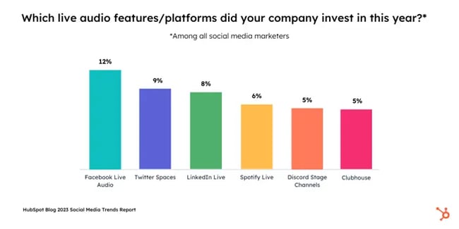 graphique montrant les plateformes de médias sociaux pour l'audio en direct