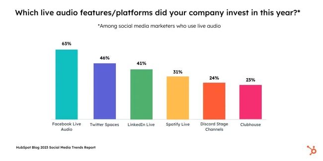 graphique montrant les plateformes de médias sociaux pour l'audio en direct