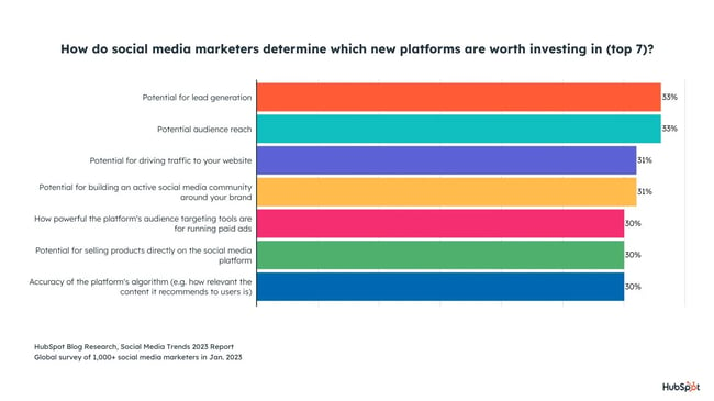 graphique montrant les spécialistes du marketing des plateformes de médias sociaux intéressés à investir