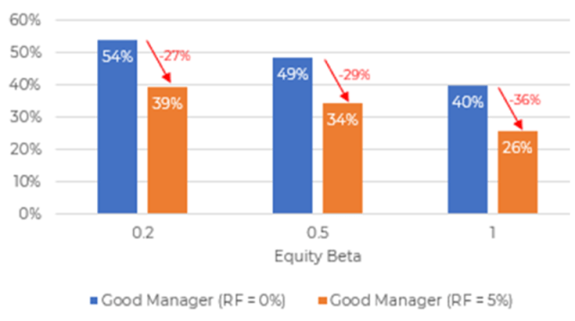 Graphique à barres montrant Alpha Capture avec Good Manager dans une structure de tarification de 2 et 20