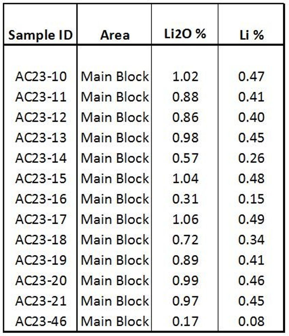 Figure 1 : Faits saillants des analyses des échantillons Ackley