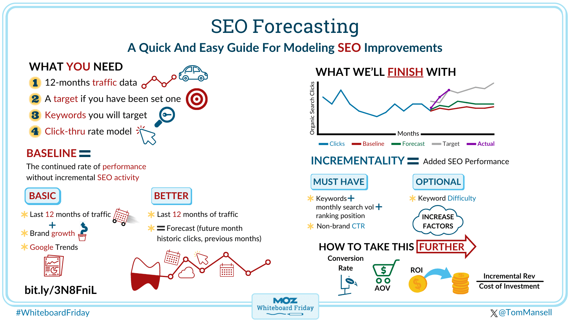 Tableau blanc numérique montrant le guide rapide et facile de Tom sur les prédictions SEO