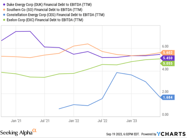 Ratio dette/EBITDA de DUK par rapport à ses concurrents