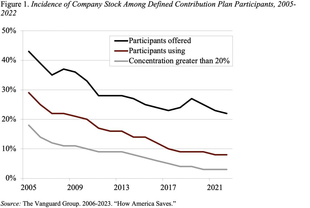 Graphique linéaire montrant l’impact des opérations sur titres parmi les participants aux régimes à cotisations définies, 2005-2022