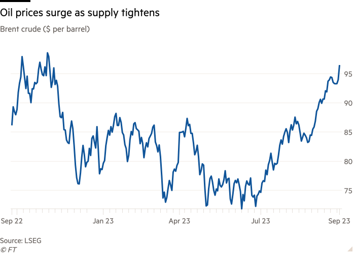 Le graphique linéaire du pétrole brut Brent ($ par baril) montre que les prix du pétrole augmentent à mesure que l'offre diminue.