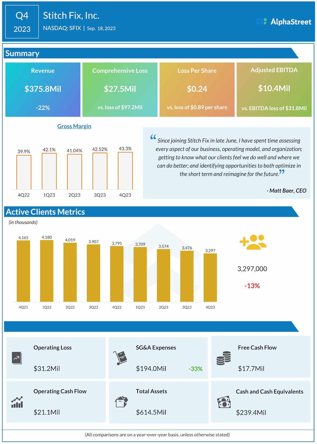 Infographie des résultats de Stitch Fix pour le quatrième trimestre 2023