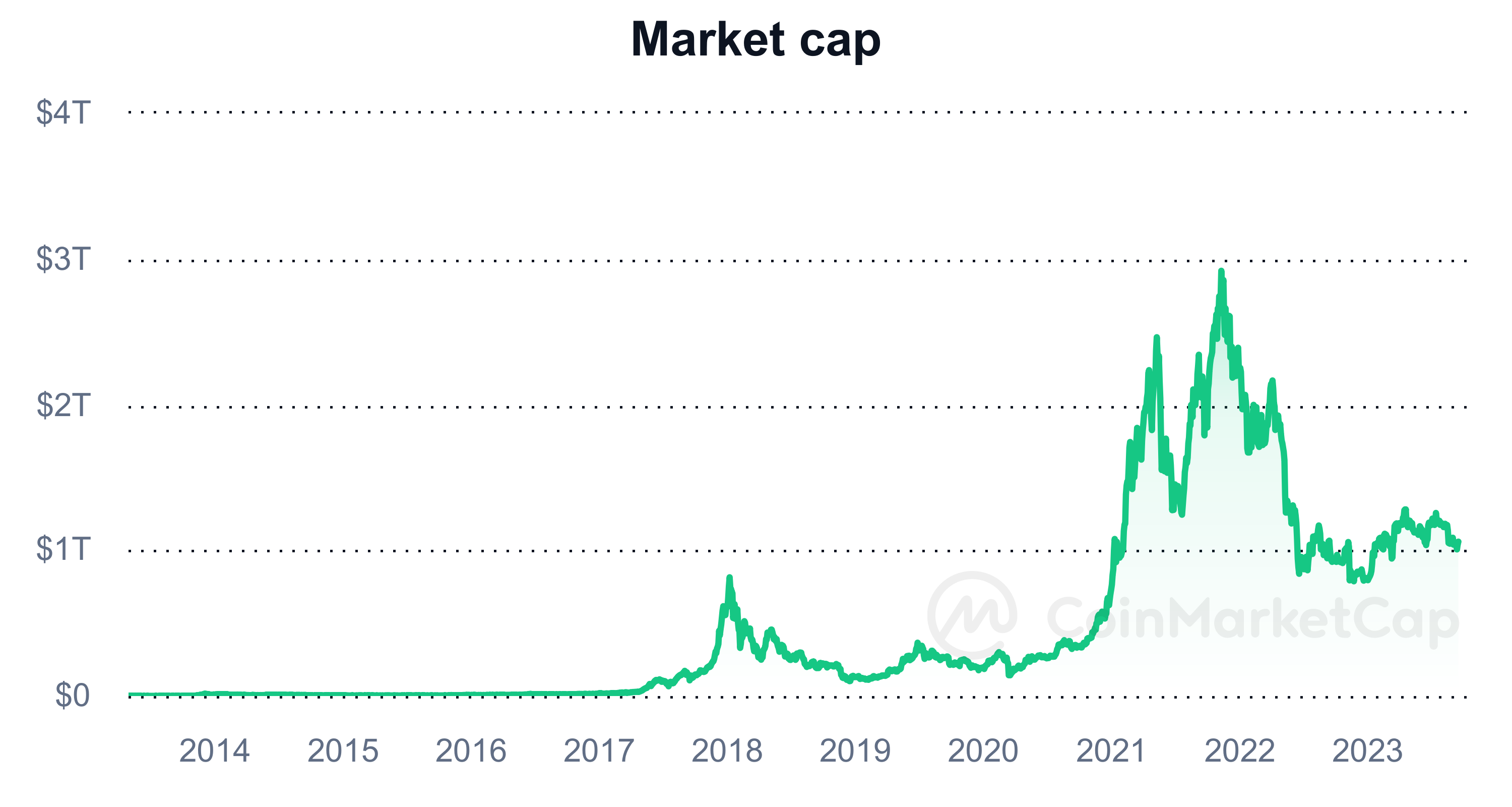 capitalisation boursière mondiale des cryptomonnaies 