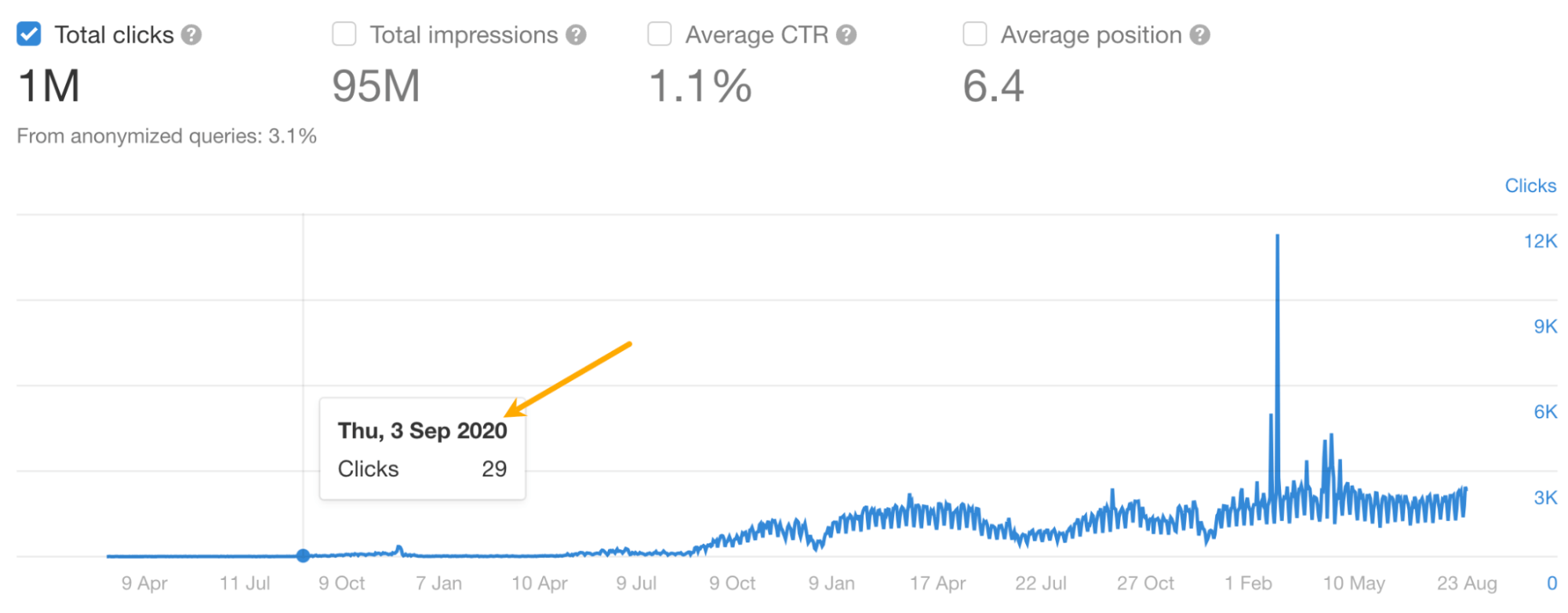 Données de la console de recherche Google dans Ahrefs Webmaster Tools