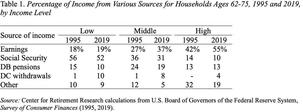 Tableau montrant le pourcentage du revenu provenant de diverses sources pour les ménages âgés de 62 à 75 ans, 1995 et 2019, selon le niveau de revenu