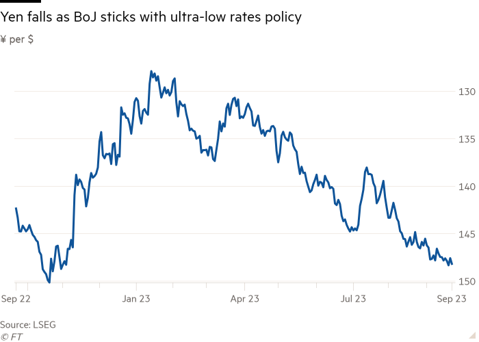 Le graphique linéaire du yen par dollar américain montre que le yen baisse alors que la BoJ maintient une politique ultra-basse.