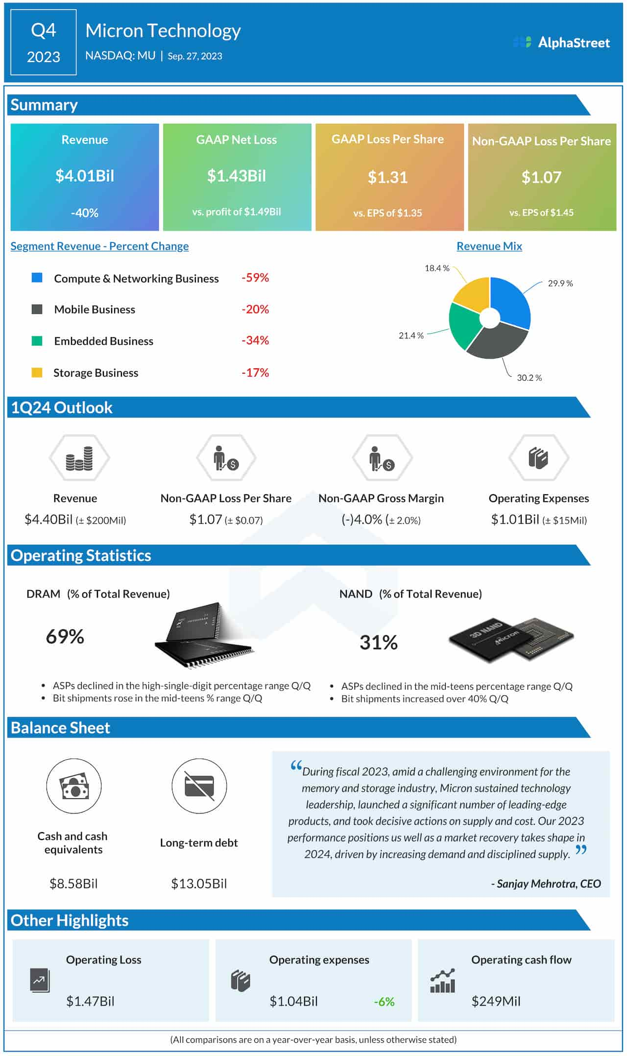 Infographie des résultats de Micron pour le quatrième trimestre 2023