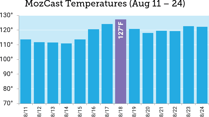 Capture d'écran montrant les températures MozCast du 11 au 24 août