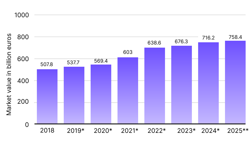 Croissance du marché des cosmétiques selon Statista