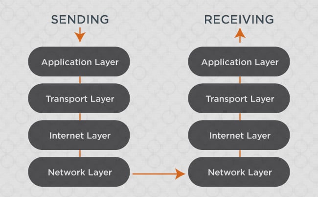 comment fonctionne Internet