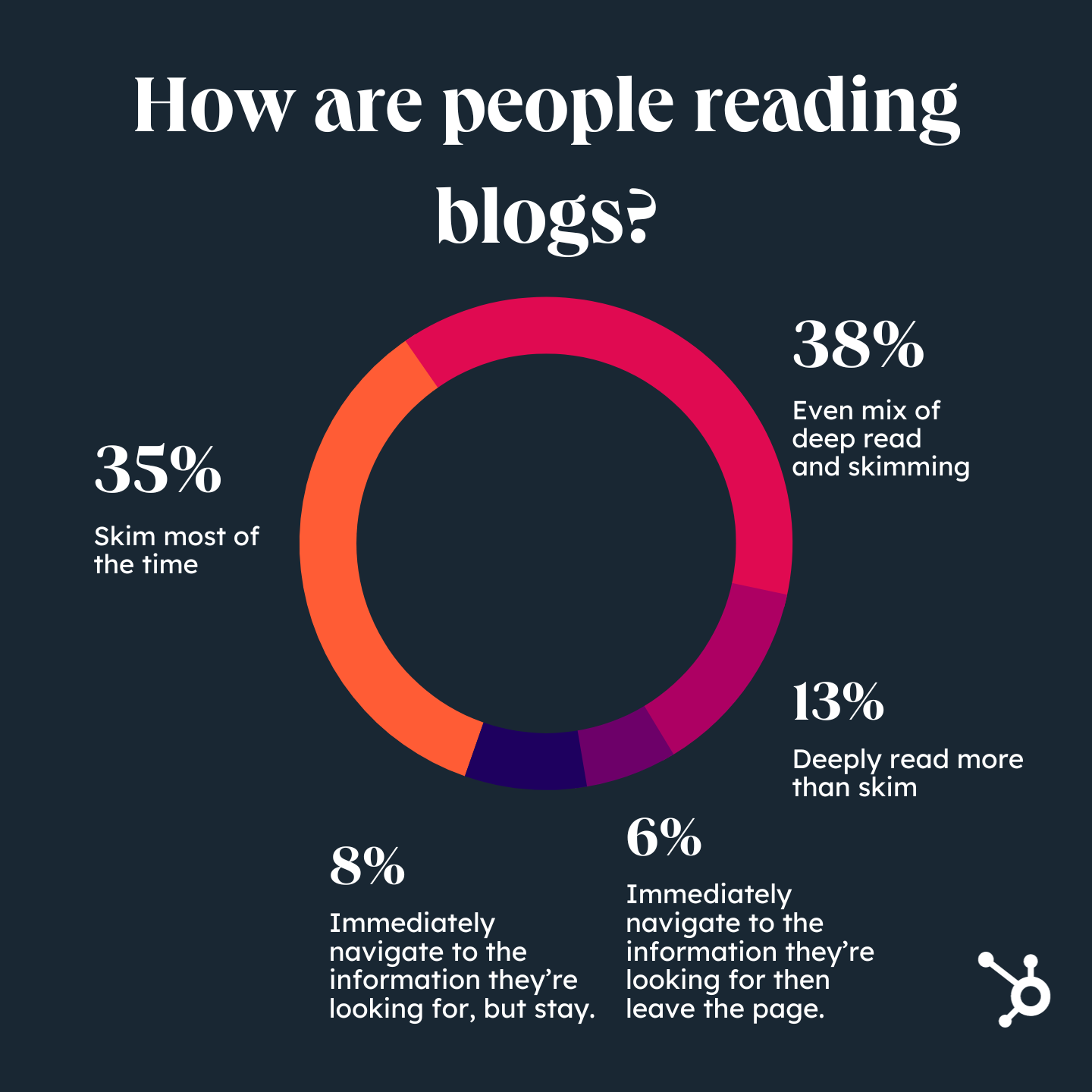 Comment les gens lisent-ils les blogs ?  Les gens lisent-ils encore des blogs ?